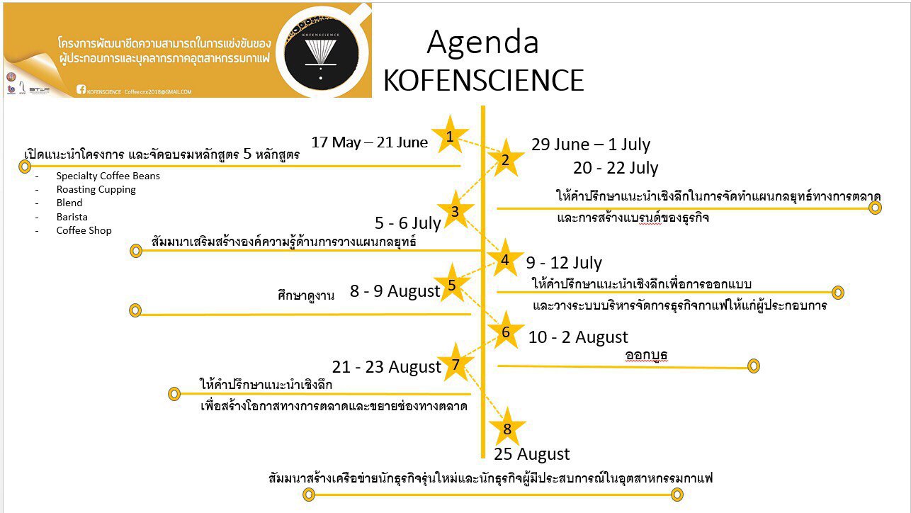 ขอเชิญผู้ประกอบการและบุคลากรภาคอุตสาหกรรมกาแฟ สมัครเข้าร่วมโครงการพัฒนาขีดความสามารถในการแข่งขัน